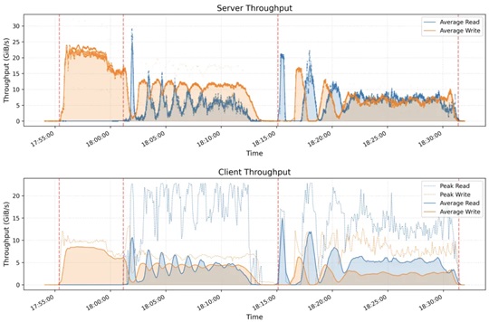 DeepSeek开源周压轴神器：3FS文件系统，读取吞吐量达6.6TiB/s！再次打脸OpenAI？