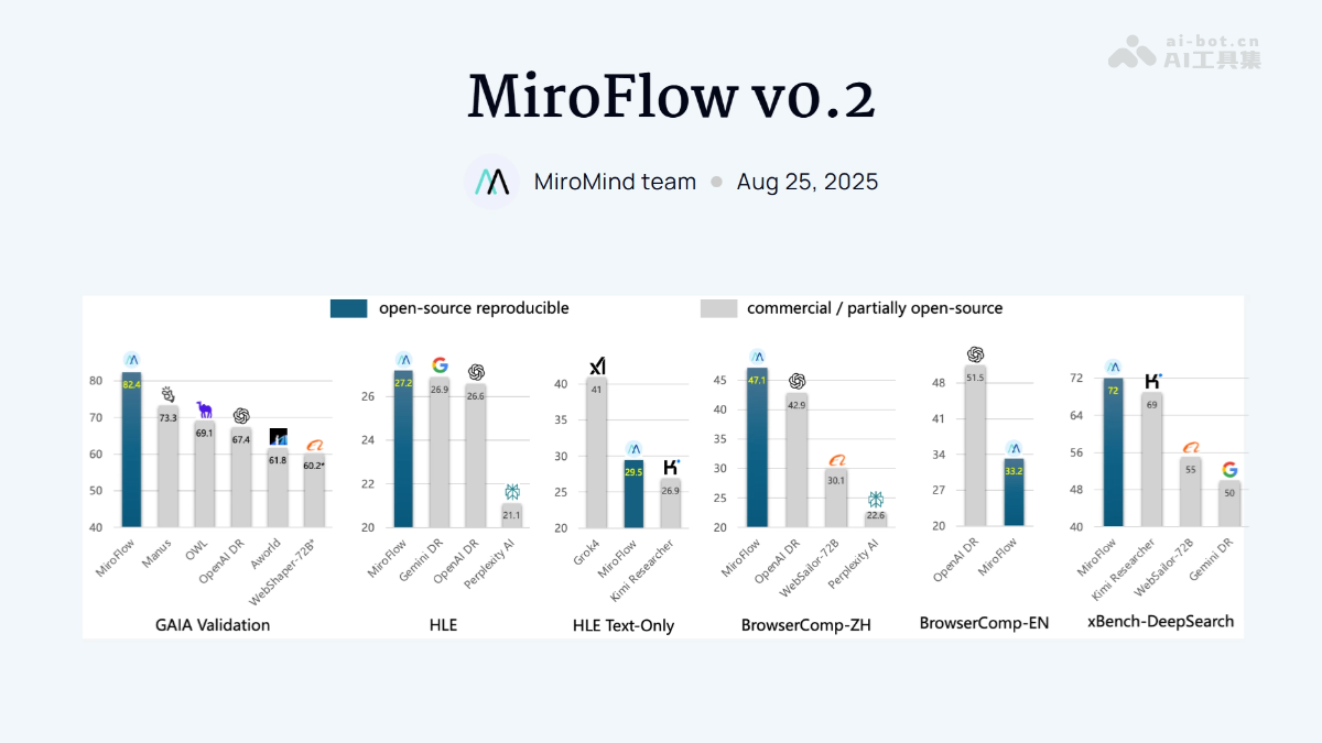 MiroFlow v0.2 – MiroMind开源的研究智能体框架