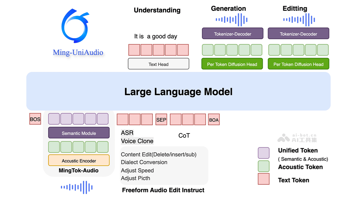 Ming-UniAudio – 蚂蚁集团开源的音频多模态模型