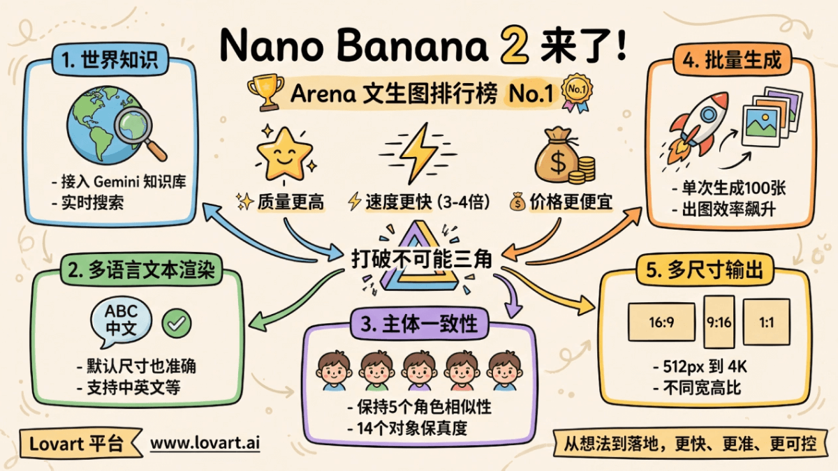 Nano Banana 2 实测 – 谷歌 Gemini 3.1 Flash Image 登顶 Arena 生图榜第一