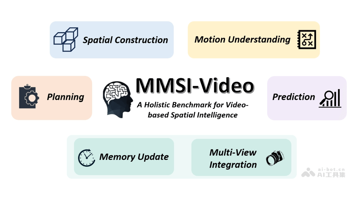 MMSI-Video-Bench – 上海AI Lab推出的空间智能视频基准