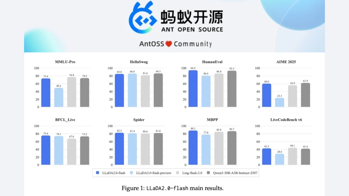 LLaDA 2.0 – 蚂蚁集团开源的离散扩散大语言模型