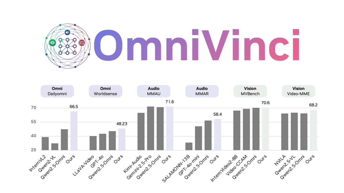 OmniVinci – NVIDIA推出的全模态大语言模型
