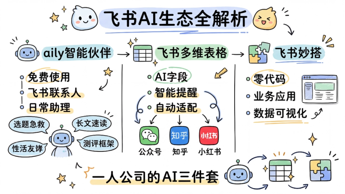 飞书aily实测 – 内置AI智能伙伴，3分钟打造专属办公助手 