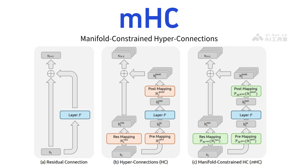 mHC – DeepSeek团队推出的新型神经网络架构