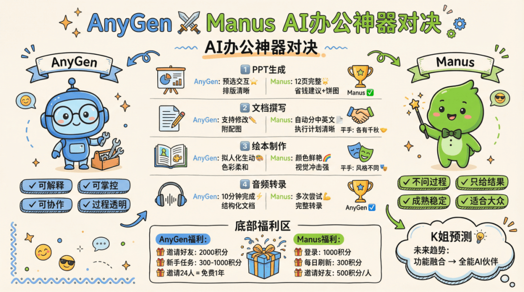 字节AnyGen vs Manus ，实测对比谁是最强AI办公工具？