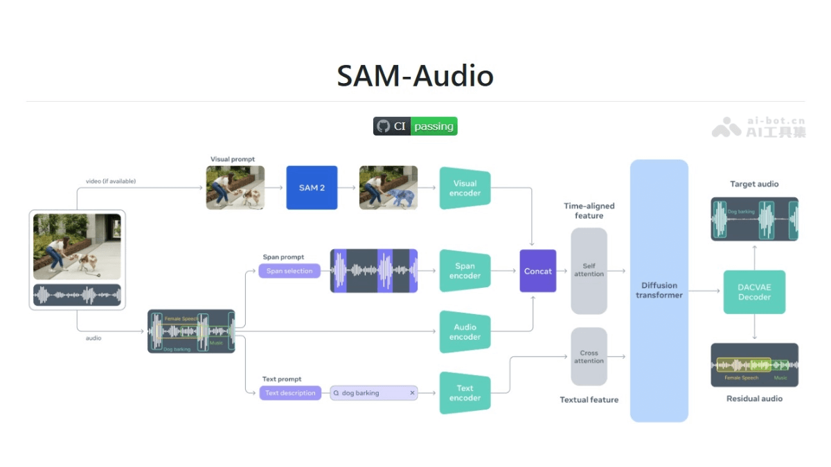 SAM Audio – Meta开源的音频分割模型