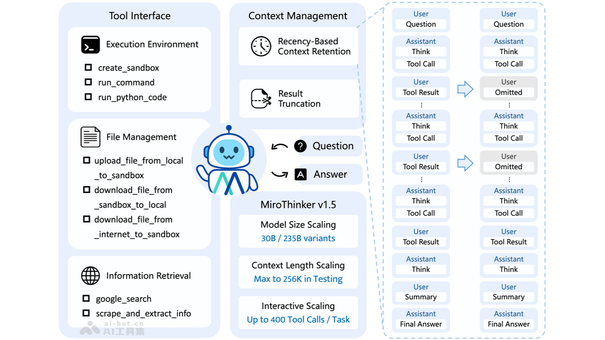 MiroThinker v1.5 – MiroMind推出的开源搜索Agent模型