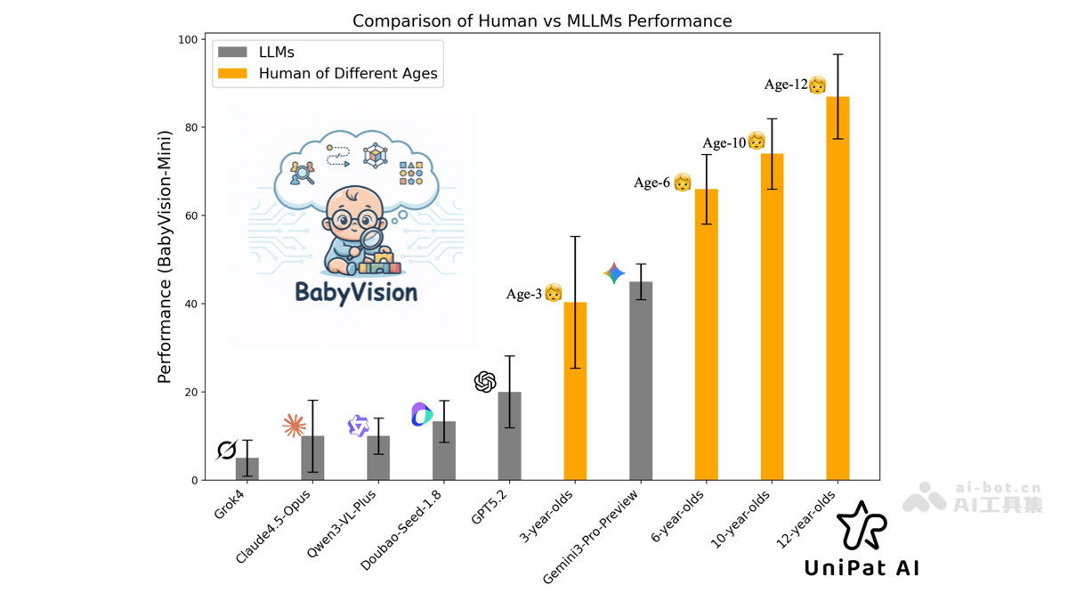 BabyVision – UniPat AI团队推出的多模态理解评测集