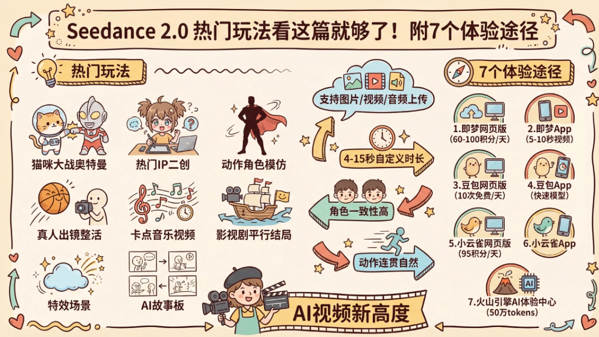 Seedance 2.0 热门玩法合集，附7个免费体验入口