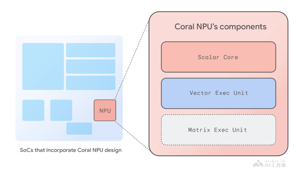 Coral NPU – 谷歌推出的全栈开源AI平台