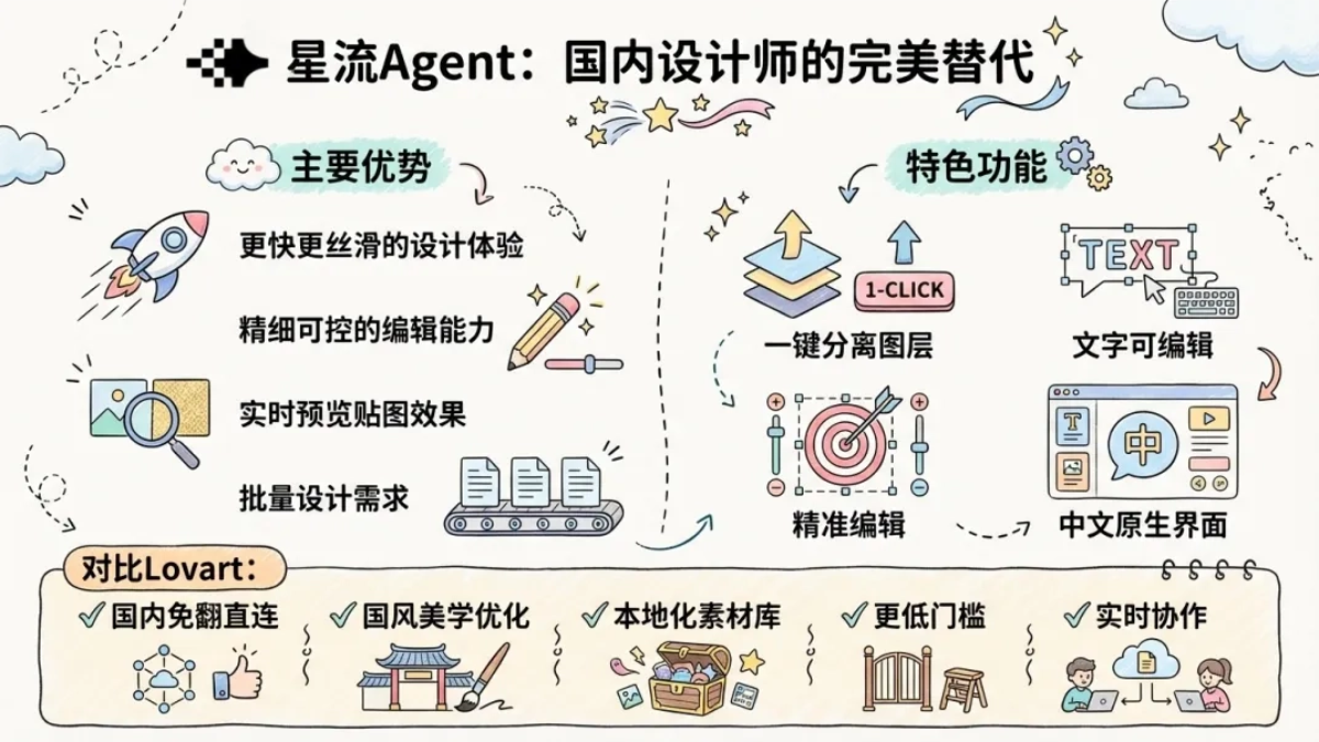 Lovart 为什么打不开？推荐用星流AI设计Agent平替