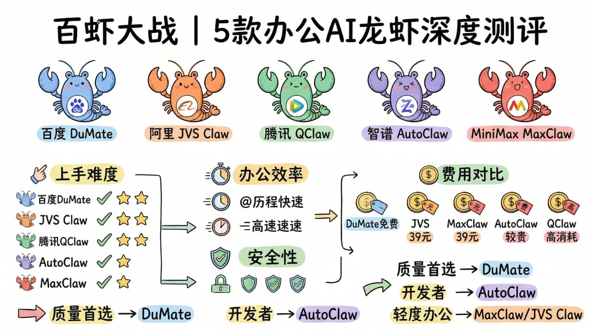 办公场景下哪款 Claw 最好用？5 个智能体实测对比