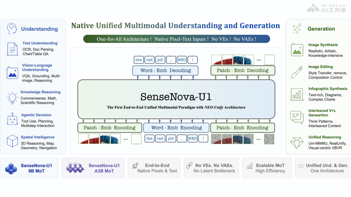 SenseNova U1 – 商汤日日新推出的原生统一多模态模型