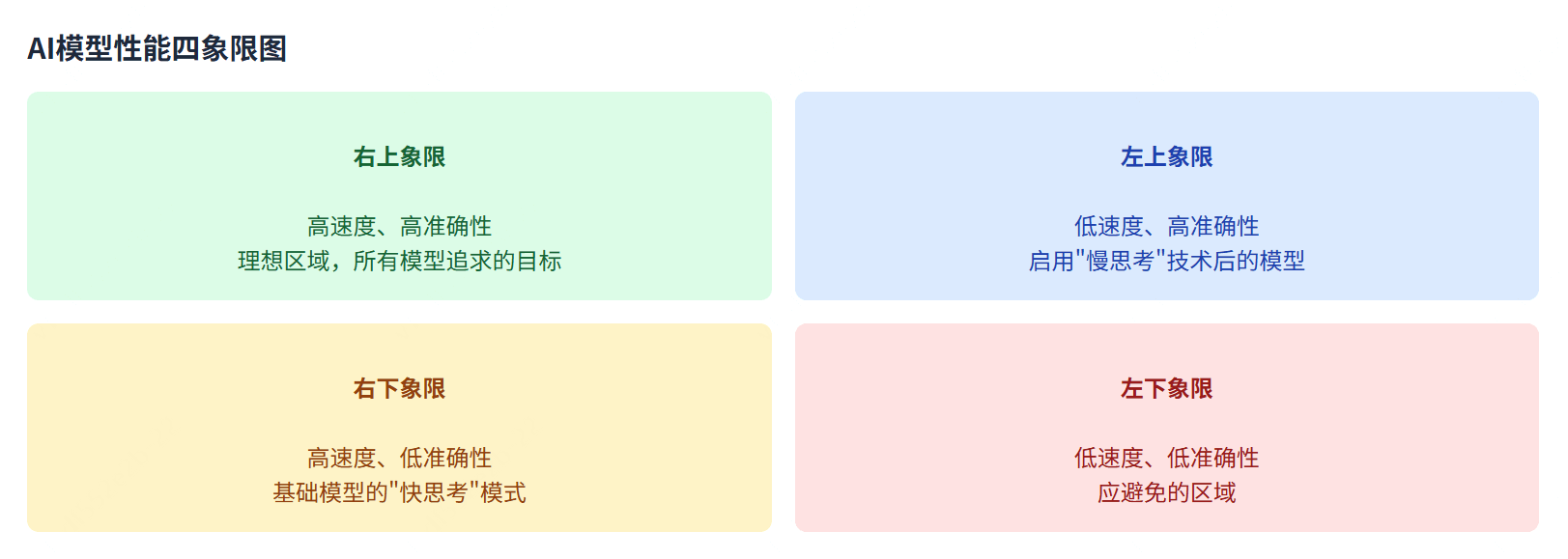 AI大模型的慢思考与快思考